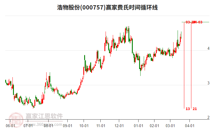 000757浩物股份費氏時間循環(huán)線工具