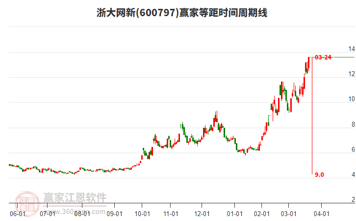 600797浙大網(wǎng)新等距時(shí)間周期線工具
