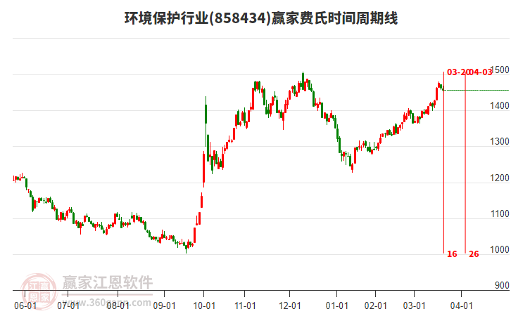 環(huán)境保護(hù)行業(yè)費(fèi)氏時(shí)間周期線工具 環(huán)境保護(hù)行業(yè)費(fèi)氏時(shí)間周期線工具