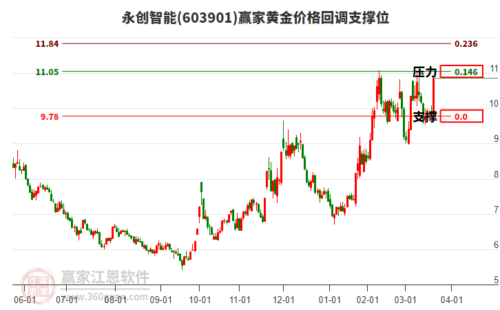 603901永創(chuàng)智能黃金價格回調(diào)支撐位工具