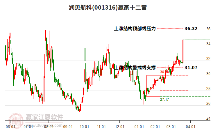 001316潤(rùn)貝航科贏家十二宮工具