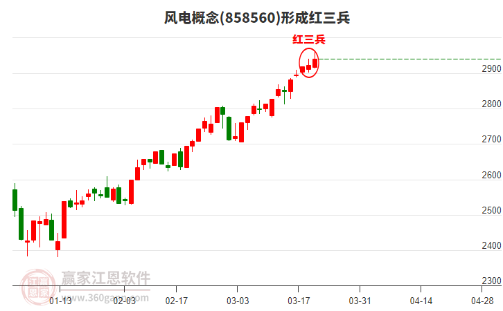 風(fēng)電 風(fēng)電