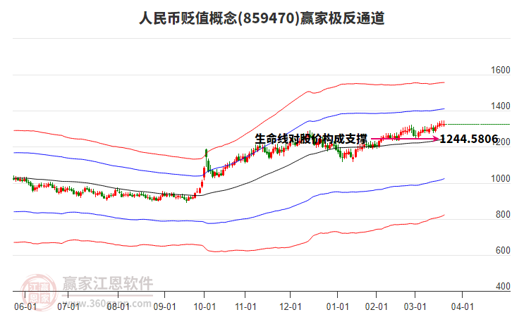 859470人民幣貶值贏家極反通道工具