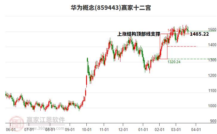 859443華為贏家十二宮工具