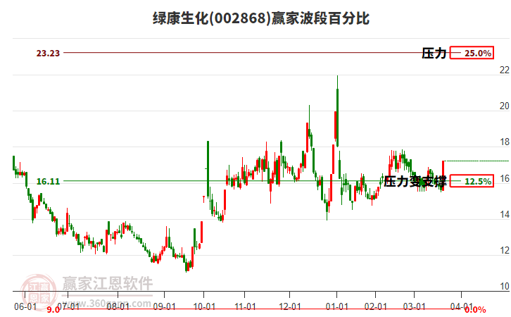 002868綠康生化波段百分比工具
