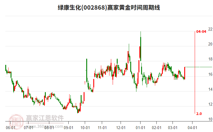 002868綠康生化黃金時間周期線工具