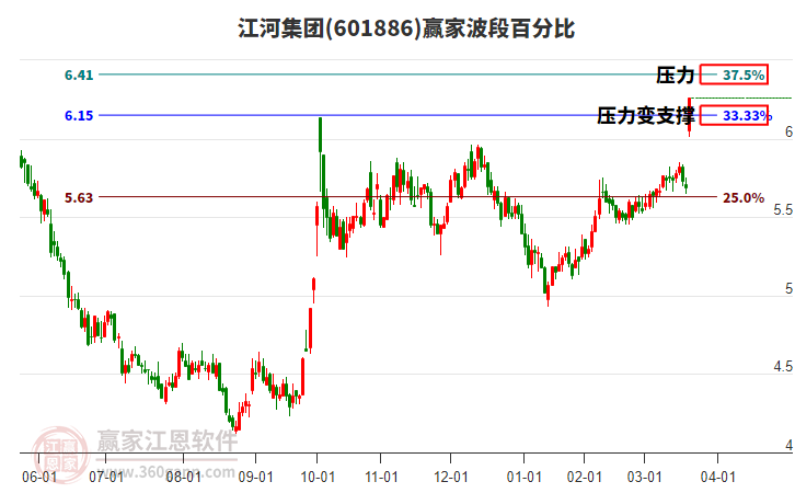 601886江河集團(tuán)波段百分比工具