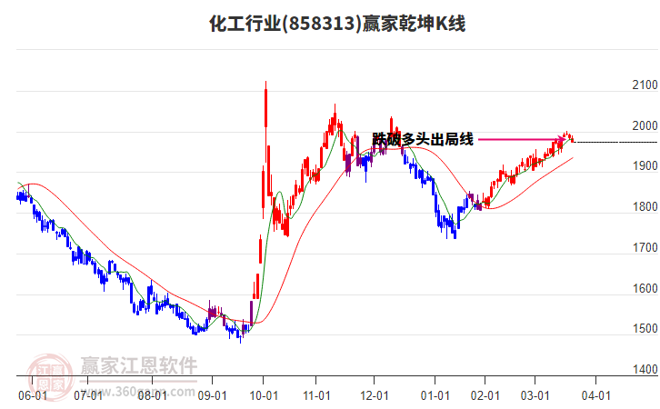 858313化工贏家乾坤K線工具