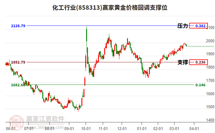 化工行業(yè)黃金價格回調(diào)支撐位工具