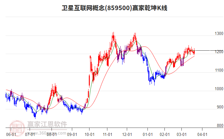 859500衛(wèi)星互聯(lián)網(wǎng)贏家乾坤K線工具