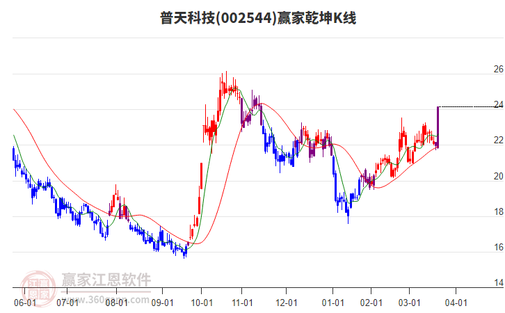 002544普天科技贏家乾坤K線工具