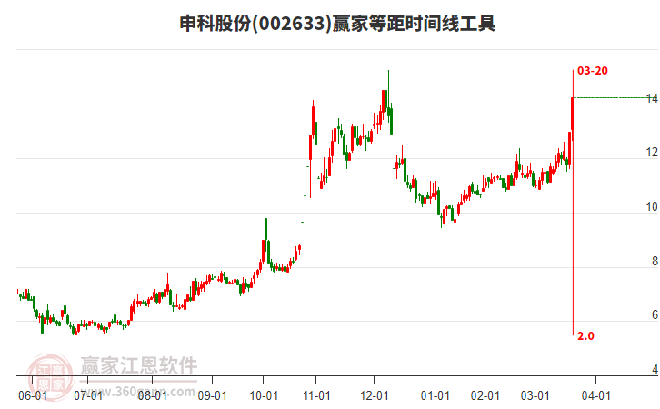 002633申科股份等距時間周期線工具