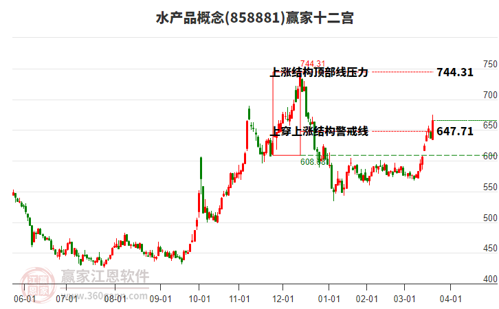 858881水產(chǎn)品贏家十二宮工具 858881水產(chǎn)品贏家十二宮工具