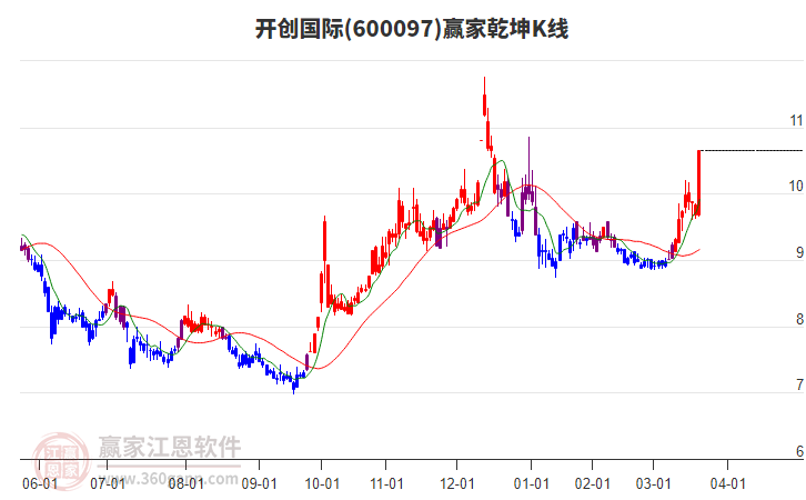 600097開(kāi)創(chuàng)國(guó)際贏家乾坤K線工具 600097開(kāi)創(chuàng)國(guó)際贏家乾坤K線工具