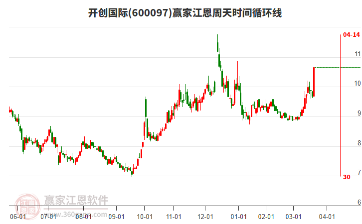 600097開(kāi)創(chuàng)國(guó)際江恩周天時(shí)間循環(huán)線工具 600097開(kāi)創(chuàng)國(guó)際江恩周天時(shí)間循環(huán)線工具