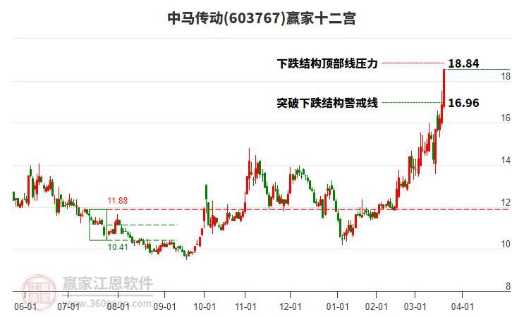 603767中馬傳動贏家十二宮工具