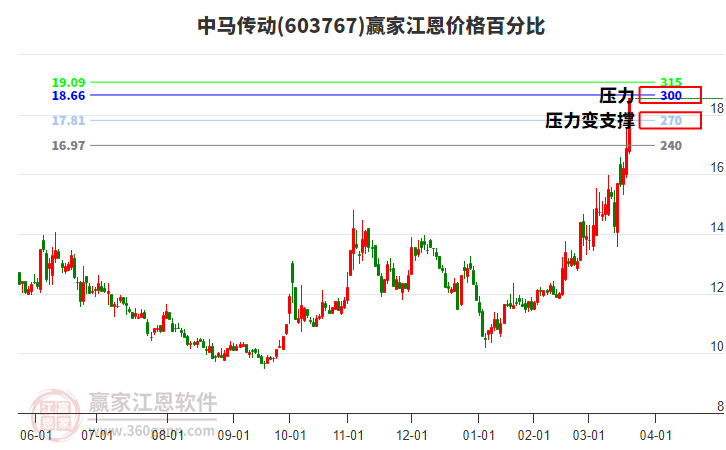 603767中馬傳動江恩價格百分比工具