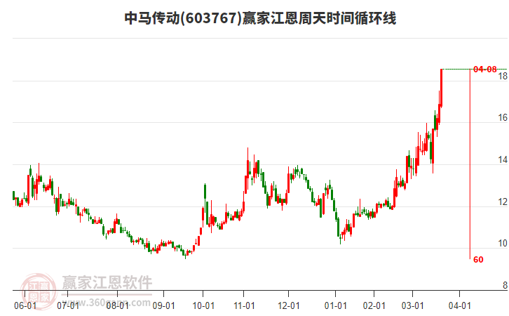 603767中馬傳動江恩周天時間循環(huán)線工具