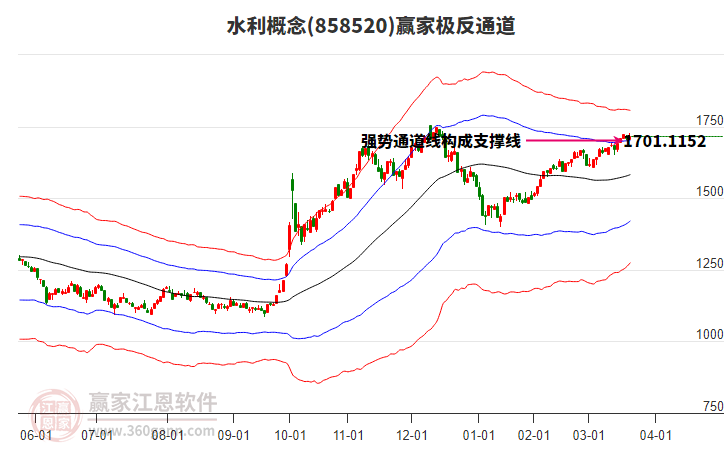 858520水利贏家極反通道工具