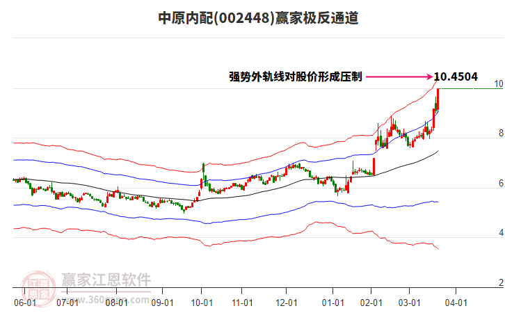 002448中原內(nèi)配贏家極反通道工具 002448中原內(nèi)配贏家極反通道工具