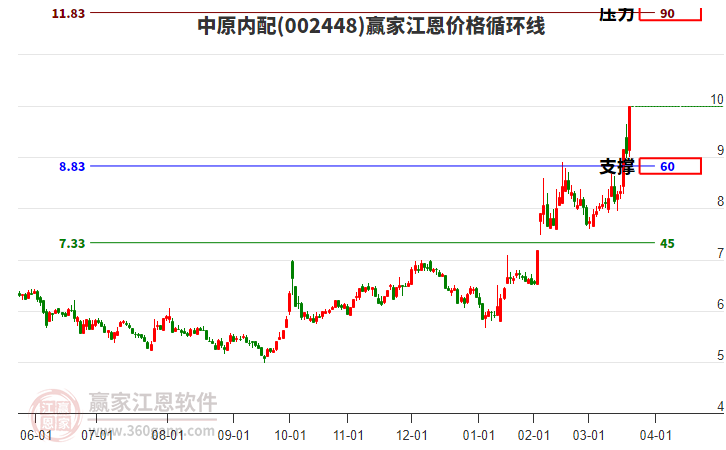 002448中原內(nèi)配江恩價格循環(huán)線工具 002448中原內(nèi)配江恩價格循環(huán)線工具