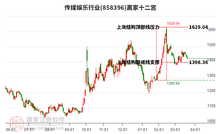 858396傳媒娛樂(lè)贏家十二宮工具