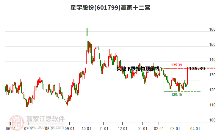 601799星宇股份贏家十二宮工具