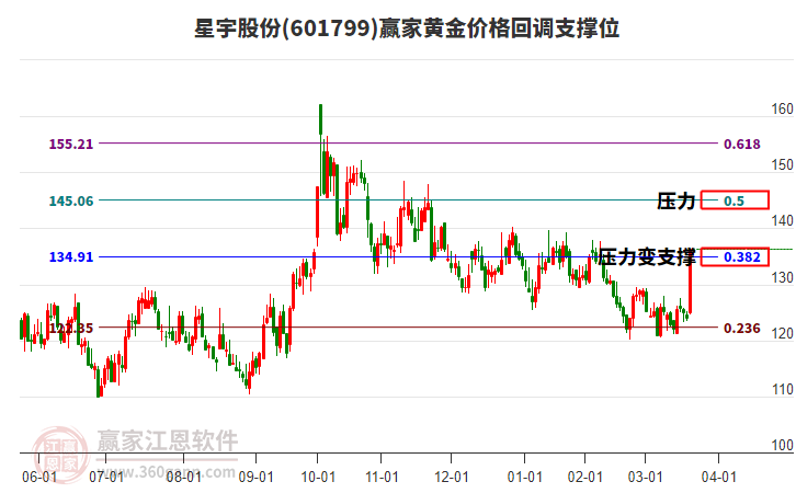 601799星宇股份黃金價格回調(diào)支撐位工具