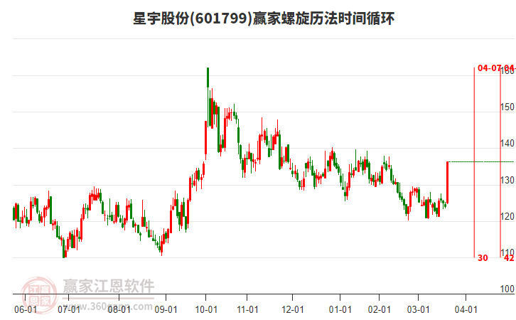 601799星宇股份螺旋歷法時間循環(huán)工具