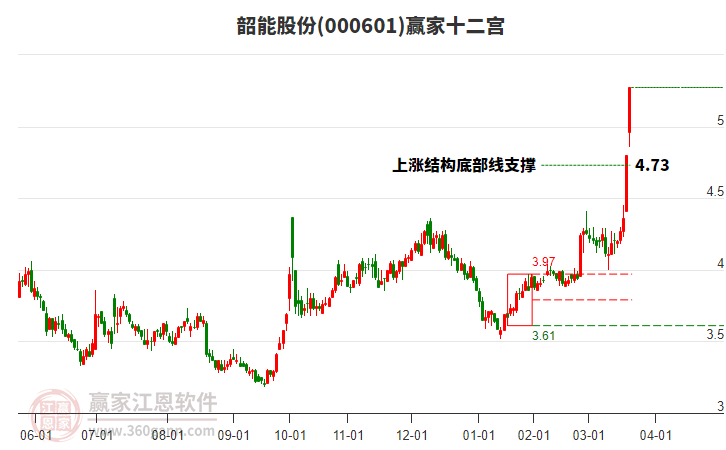 000601韶能股份贏家十二宮工具
