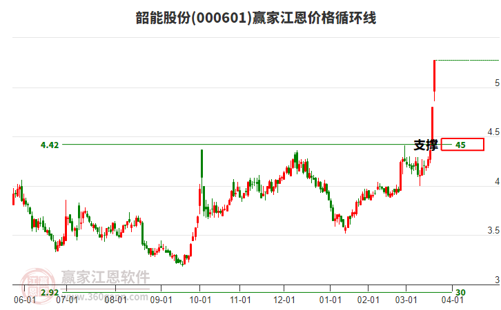000601韶能股份江恩價(jià)格循環(huán)線工具