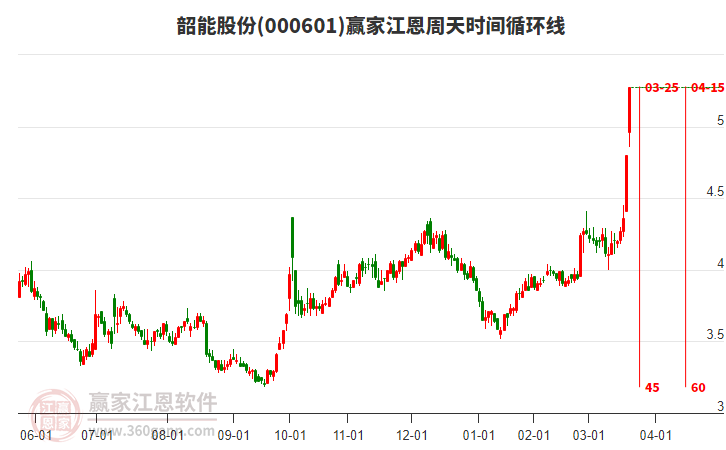 000601韶能股份江恩周天時(shí)間循環(huán)線工具