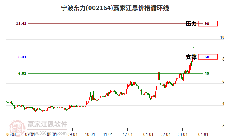 002164寧波東力江恩價(jià)格循環(huán)線工具