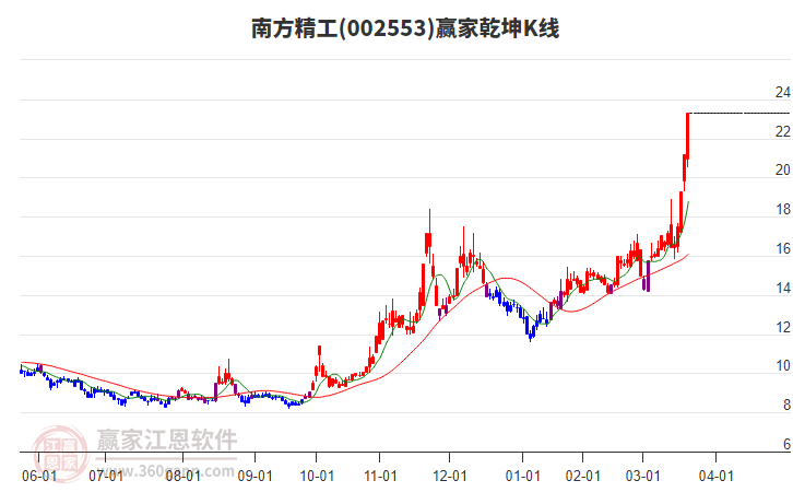 002553南方精工贏家乾坤K線工具