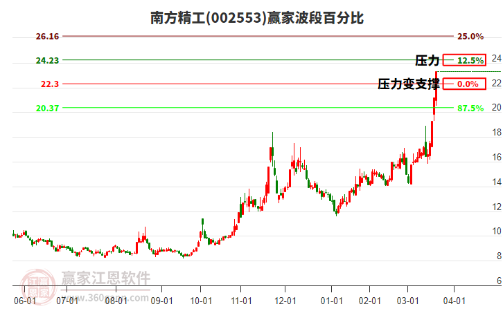 002553南方精工波段百分比工具