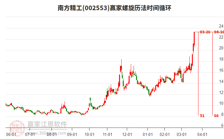 002553南方精工螺旋歷法時(shí)間循環(huán)工具