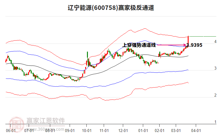 600758遼寧能源贏(yíng)家極反通道工具