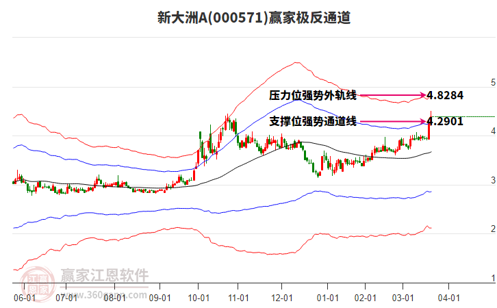 000571新大洲A贏家極反通道工具