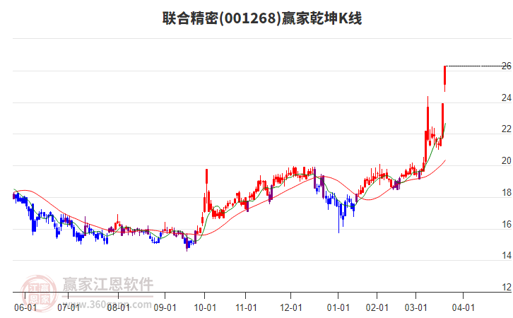 001268聯(lián)合精密贏家乾坤K線工具