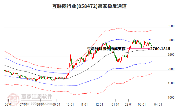 互聯(lián)網(wǎng) 互聯(lián)網(wǎng)