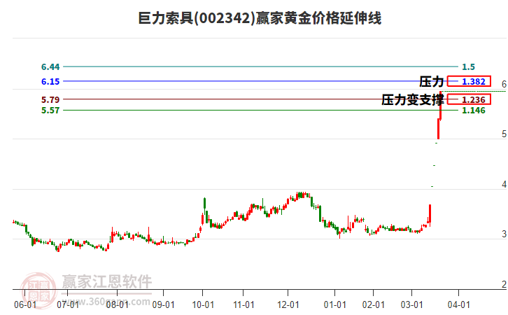 002342巨力索具黃金價(jià)格延伸線工具 002342巨力索具黃金價(jià)格延伸線工具