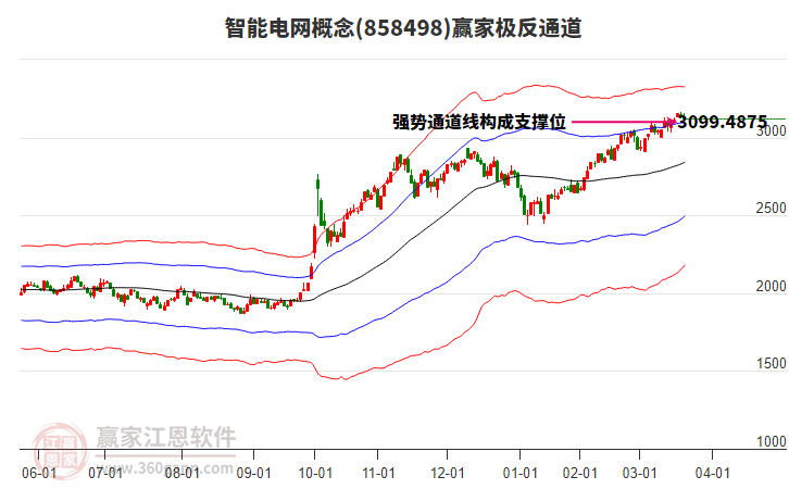 858498智能電網贏家極反通道工具 858498智能電網贏家極反通道工具