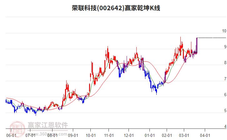 002642榮聯(lián)科技贏家乾坤K線工具