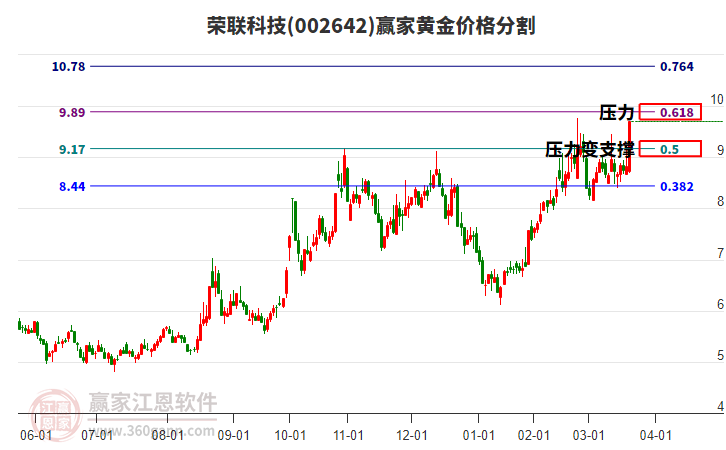002642榮聯(lián)科技黃金價格分割工具