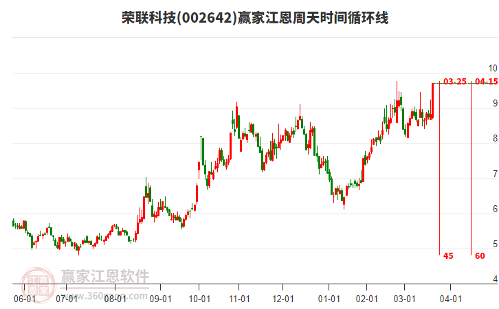 002642榮聯(lián)科技江恩周天時間循環(huán)線工具