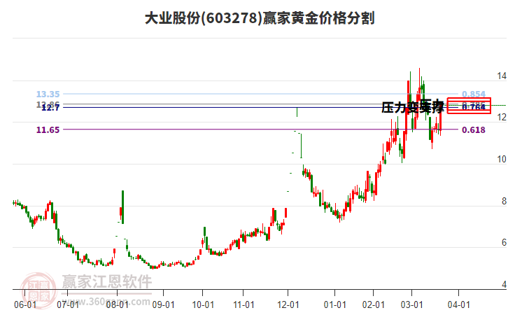 603278大業(yè)股份黃金價(jià)格分割工具