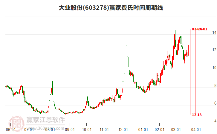 603278大業(yè)股份費(fèi)氏時(shí)間周期線工具