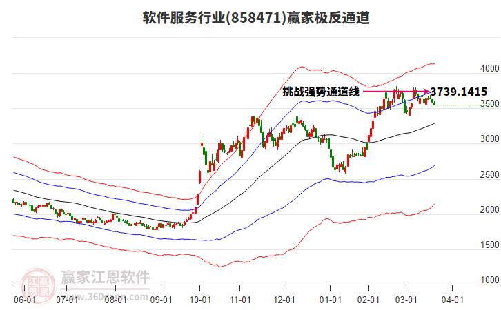858471軟件服務(wù)贏家極反通道工具