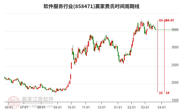 軟件服務(wù)行業(yè)費(fèi)氏時(shí)間周期線工具