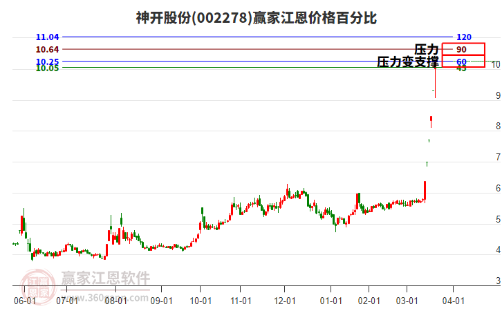 002278神開股份江恩價(jià)格百分比工具